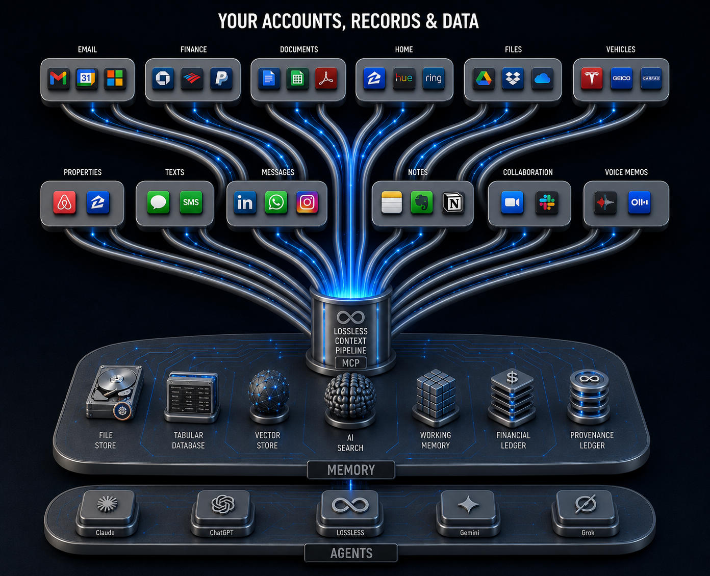 Your accounts, records and data (email, finance, documents, home, files, vehicles, properties, texts, messages, notes, collaboration, voice memos) flow through the Lossless context pipeline (MCP) into a typed memory layer (file store, tabular database, vector store, AI search, working memory, financial ledger, provenance ledger) and out to agents (Claude, ChatGPT, Lossless, Gemini, Grok).