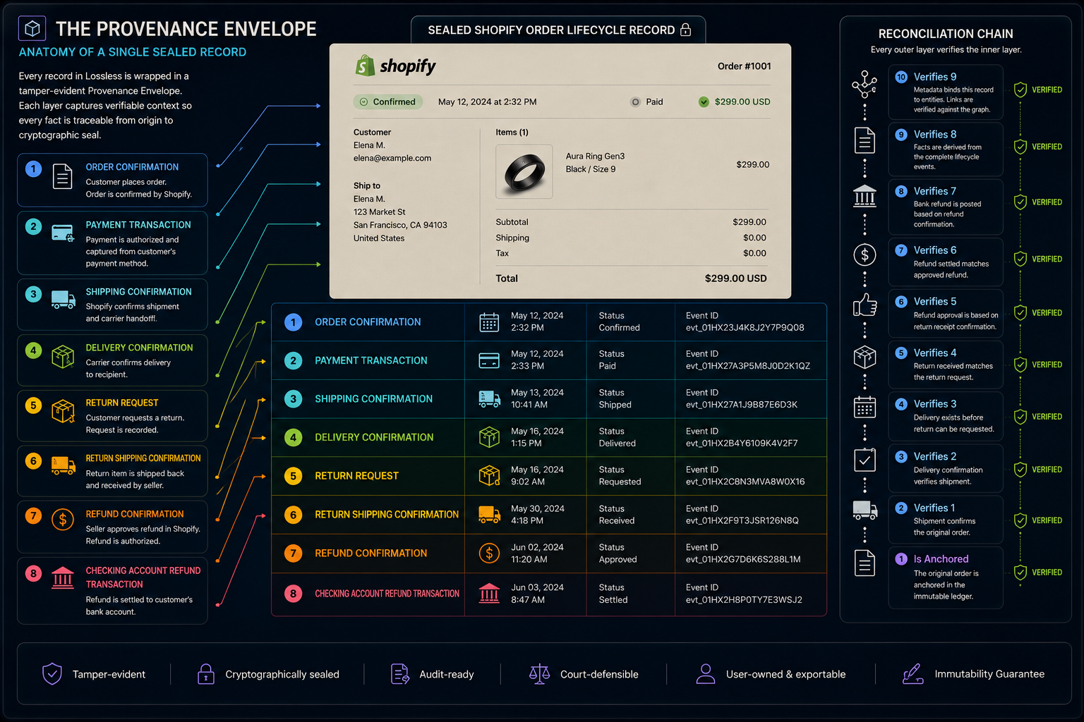 The Provenance Envelope — anatomy of a single sealed Shopify order record. Seven lifecycle events on the left (order confirmation, payment, shipping, delivery, return request, return confirmation, customer-service interaction) link to a reconciliation chain on the right (Verifies 1 through 7). Footer badges: tamper-evident, cryptographically sealed, audit-ready, court-defensible, user-owned & exportable, immutability guarantee.